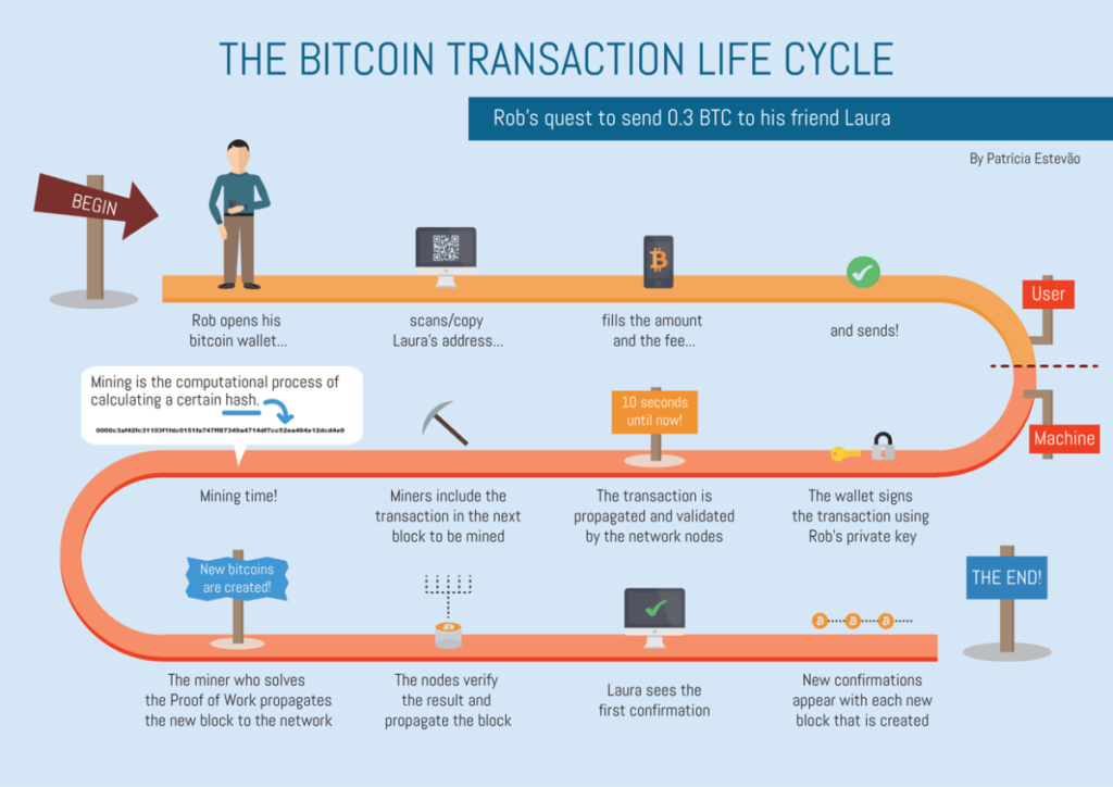 Bitcoin-transaction-life-cycle